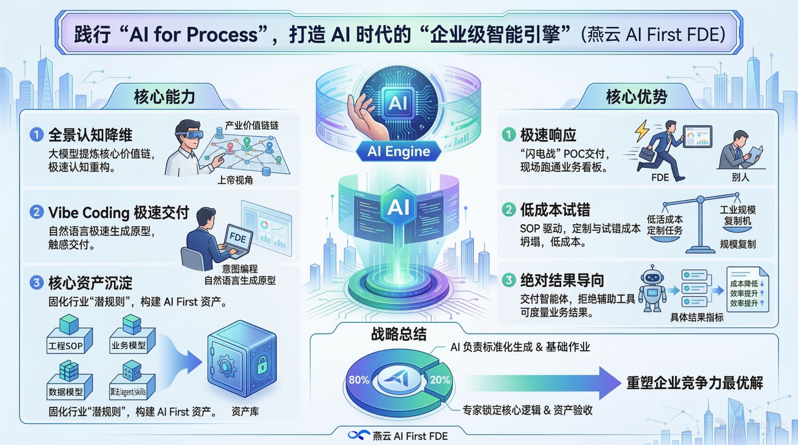 By 2026, the process of AI technology being applied in industries will continue to accelerate. Amidst the wave of enthusiasm for AI execution layer applications sparked by OpenClaw,Shenzhou Holdings takes the lead in launching the 'Yan Cloud AI First FDE' innovative model, focusing on "AI for Processas its core concept, pioneering a new model of enterprise-level intelligent services and promoting the transformation of AI technology from general-purpose tools to intelligent engines deeply integrated into industrial processes. One,Core Capabilities Yan Cloud AI First FDE is a complete engineering implementation of the strategic concept 'AI for Process'.Its core logic lies in: in response to the software paradigm reconstruction brought by AI, abandoning the path dependence of traditional 'heavy base platforms',creating a new model of 'lightweight platform + AI efficiency customization + deep FDE business integration'The key role in this model is 'AI First FDE (Forward Deployed Engineer)'. Under the Yan Cloud AI First FDE framework, FDE is no longer a traditional implementer but a business deconstructor with a 'god's-eye view' and an intelligent system builder. Holistic cognition dimensionality reduction: Leveraging the deep reasoning capabilities of large models, FDE can forcibly extract the core value chain of the target industry before entering the field.Compressing the months-long research and cognition process of the past into rapid reconstruction.； Vibe Coding rapid delivery：...