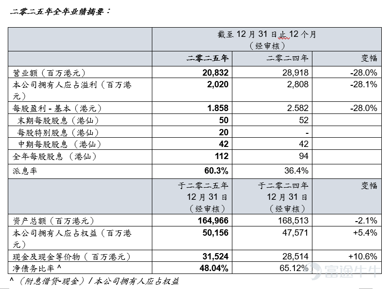 To celebrate the 30th anniversary of its listing, a special dividend of 20 Hong Kong cents per share will be distributed. The total dividend for the year amounts to 1.12 Hong Kong dollars, with the payout ratio significantly increasing to 60.3% Shanghai Industrial Holdings Limited ('Shanghai Industrial Holdings' or 'the Company', together with its subsidiaries collectively referred to as 'the Group'; Hong Kong Stock Exchange code: 363.HK) announced audited annual results for the fiscal year ended December 31, 2025. Revenue amounted to 20.832 billion Hong Kong dollars, representing a 28.0% decrease from the previous year; profit attributable to shareholders was 2.020 billion Hong Kong dollars, marking a 28.1% year-on-year decline. The board recommends a final dividend of 50 Hong Kong cents per share, and in celebration of the 30th anniversary of its listing, proposes a special dividend of 20 Hong Kong cents per share. Together with the interim dividend of 42 Hong Kong cents per share distributed this year, the total dividend per share for the year is 1.12 Hong Kong dollars, with the payout ratio significantly increased to 60.3% to reward shareholders for their unwavering support. Breakthrough in capital operations: Focus on core business activities, travel light During the year, Shanghai Industrial Yangtze River Delta Eco-Development Co., Ltd., in which the company holds a 50% stake, sold all its shares in Shanghai Pharmaceuticals Group and Kangheng Environment at prices of approximately 6.72 billion yuan and 6.587 billion yuan respectively, netting a total cash inflow of about 5.2 billion yuan. This share sale enabled the company’s attributable accumulated profits related to Shanghai Pharmaceuticals Group and Kangheng Environment to be realized smoothly, while also recovering substantial investment funds ahead of schedule. Not only did it effectively enhance the group’s capital efficiency, but it also provided greater flexibility for the group's medium to long-term strategic planning...