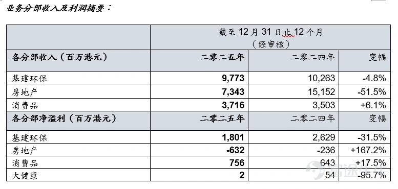 To celebrate the 30th anniversary of its listing, a special dividend of 20 Hong Kong cents per share will be distributed. The total dividend for the year amounts to 1.12 Hong Kong dollars, with the payout ratio significantly increasing to 60.3% Shanghai Industrial Holdings Limited ('Shanghai Industrial Holdings' or 'the Company', together with its subsidiaries collectively referred to as 'the Group'; Hong Kong Stock Exchange code: 363.HK) announced audited annual results for the fiscal year ended December 31, 2025. Revenue amounted to 20.832 billion Hong Kong dollars, representing a 28.0% decrease from the previous year; profit attributable to shareholders was 2.020 billion Hong Kong dollars, marking a 28.1% year-on-year decline. The board recommends a final dividend of 50 Hong Kong cents per share, and in celebration of the 30th anniversary of its listing, proposes a special dividend of 20 Hong Kong cents per share. Together with the interim dividend of 42 Hong Kong cents per share distributed this year, the total dividend per share for the year is 1.12 Hong Kong dollars, with the payout ratio significantly increased to 60.3% to reward shareholders for their unwavering support. Breakthrough in capital operations: Focus on core business activities, travel light During the year, Shanghai Industrial Yangtze River Delta Eco-Development Co., Ltd., in which the company holds a 50% stake, sold all its shares in Shanghai Pharmaceuticals Group and Kangheng Environment at prices of approximately 6.72 billion yuan and 6.587 billion yuan respectively, netting a total cash inflow of about 5.2 billion yuan. This share sale enabled the company’s attributable accumulated profits related to Shanghai Pharmaceuticals Group and Kangheng Environment to be realized smoothly, while also recovering substantial investment funds ahead of schedule. Not only did it effectively enhance the group’s capital efficiency, but it also provided greater flexibility for the group's medium to long-term strategic planning...