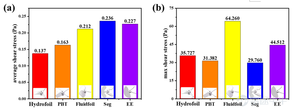 Figure 5: (a) Volume-averaged shear stress and (b) Maximum shear stress under different impeller structures