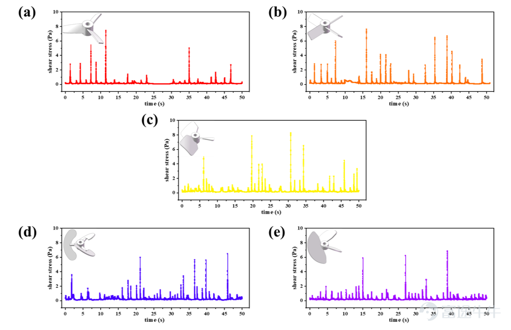 Figure 6: Time evolution curves of shear stress on CHO cells in bioreactors under different impeller structures
