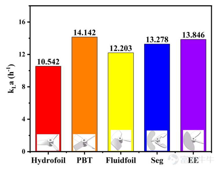 Figure 4: Volumetric oxygen transfer coefficient under different impeller structures