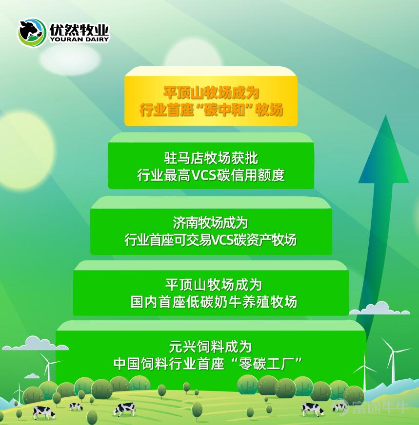 Scaling new heights! Yurun Pastoral tops China's dairy industry in S&P CSA score, continuing to lead in sustainable development strength