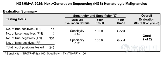 External Quality Assessment (EQA / PT) is a universally recognized 'hard indicator' of laboratory technical competency and quality systems in the field of laboratory medicine. For Next-Generation Sequencing (NGS) laboratories, external quality assessment not only verifies the accuracy of individual test results but also comprehensively evaluates the entire workflow, including sample processing, library preparation and sequencing, bioinformatics analysis, variant interpretation, and result reporting. By 2025,Molecular Biology Laboratory, Wuhan Kindstar Global Medical LaboratoryIn multiple NGS External Quality Assessments organized by national and international authoritative bodies, covering various technical areas such as hematological tumors, tumor ctDNA, solid tumors, genetic diseases, and plasma mNGS, the lab achieved full marks or high scores, systematically verifying the stability, accuracy, and clinical consistency of its NGS platform. National Certification! Perfect Scores in Multiple Genetic Testing Quality Assessments July 2025 Wuhan Kindstar Global Medical Laboratory once again achieved a perfect score in the '2025 National External Quality Assessment for Chromosomal Genomic Structural Abnormalities' conducted by the National Center for Clinical Laboratories (NCCL) under the National Health Commission. This achievement marks that its technical capabilities and quality management system in detecting chromosomal microdeletions/microduplications, aneuploidy, and other genomic structural abnormalities have reached the highest national standards. This external quality assessment covered nearly 400 medical laboratories nationwide qualified to conduct chromosomal genomic structural abnormality testing, with evaluation criteria encompassing experimental operations, bioinformatics analysis, clinical interpretation, report standardization, etc...