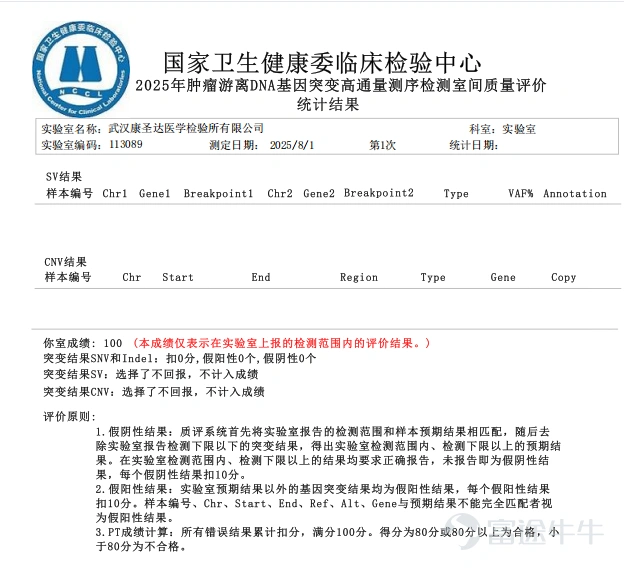 External Quality Assessment (EQA / PT) is a universally recognized 'hard indicator' of laboratory technical competency and quality systems in the field of laboratory medicine. For Next-Generation Sequencing (NGS) laboratories, external quality assessment not only verifies the accuracy of individual test results but also comprehensively evaluates the entire workflow, including sample processing, library preparation and sequencing, bioinformatics analysis, variant interpretation, and result reporting. By 2025,Molecular Biology Laboratory, Wuhan Kindstar Global Medical LaboratoryIn multiple NGS External Quality Assessments organized by national and international authoritative bodies, covering various technical areas such as hematological tumors, tumor ctDNA, solid tumors, genetic diseases, and plasma mNGS, the lab achieved full marks or high scores, systematically verifying the stability, accuracy, and clinical consistency of its NGS platform. National Certification! Perfect Scores in Multiple Genetic Testing Quality Assessments July 2025 Wuhan Kindstar Global Medical Laboratory once again achieved a perfect score in the '2025 National External Quality Assessment for Chromosomal Genomic Structural Abnormalities' conducted by the National Center for Clinical Laboratories (NCCL) under the National Health Commission. This achievement marks that its technical capabilities and quality management system in detecting chromosomal microdeletions/microduplications, aneuploidy, and other genomic structural abnormalities have reached the highest national standards. This external quality assessment covered nearly 400 medical laboratories nationwide qualified to conduct chromosomal genomic structural abnormality testing, with evaluation criteria encompassing experimental operations, bioinformatics analysis, clinical interpretation, report standardization, etc...
