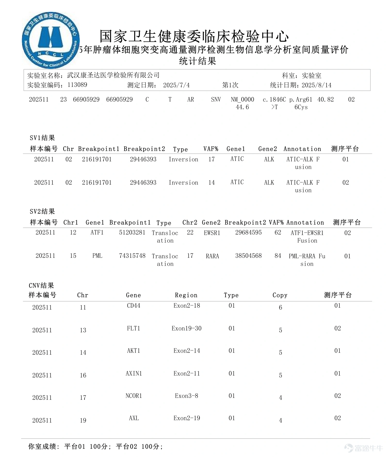 External Quality Assessment (EQA / PT) is a universally recognized 'hard indicator' of laboratory technical competency and quality systems in the field of laboratory medicine. For Next-Generation Sequencing (NGS) laboratories, external quality assessment not only verifies the accuracy of individual test results but also comprehensively evaluates the entire workflow, including sample processing, library preparation and sequencing, bioinformatics analysis, variant interpretation, and result reporting. By 2025,Molecular Biology Laboratory, Wuhan Kindstar Global Medical LaboratoryIn multiple NGS External Quality Assessments organized by national and international authoritative bodies, covering various technical areas such as hematological tumors, tumor ctDNA, solid tumors, genetic diseases, and plasma mNGS, the lab achieved full marks or high scores, systematically verifying the stability, accuracy, and clinical consistency of its NGS platform. National Certification! Perfect Scores in Multiple Genetic Testing Quality Assessments July 2025 Wuhan Kindstar Global Medical Laboratory once again achieved a perfect score in the '2025 National External Quality Assessment for Chromosomal Genomic Structural Abnormalities' conducted by the National Center for Clinical Laboratories (NCCL) under the National Health Commission. This achievement marks that its technical capabilities and quality management system in detecting chromosomal microdeletions/microduplications, aneuploidy, and other genomic structural abnormalities have reached the highest national standards. This external quality assessment covered nearly 400 medical laboratories nationwide qualified to conduct chromosomal genomic structural abnormality testing, with evaluation criteria encompassing experimental operations, bioinformatics analysis, clinical interpretation, report standardization, etc...