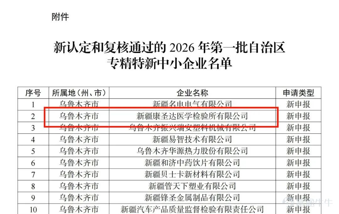 近日，新疆康聖達醫學檢驗所有限公司成功獲評新疆維吾爾自治區 「專精特新」中小企業榮譽稱號，這一權威認定是對公司綜合實力、技術創新與專業服務能力的高度認可，標誌着新疆康聖達在醫學檢驗領域的高質量發展邁上新臺階。   「專精特新」是全國中小企業評定工作中一項權威的榮譽稱號，認定過程對企業科研投入、創新成果、經營管理、專業能力等維度均執行嚴格標準，並要求入選企業具備「專業化、精細化、特色化、新穎化」特質，在專業領域內技術實力強、產品質量好、服務水平優、發展前景廣等多個維度的要求。     此次獲評，充分印證新疆康聖達在醫學檢驗賽道長期深耕、堅守匠心，以技術創新驅動、以精準服務立身，在專業能力、質量管控、平台建設與市場競爭力等方面獲得權威背書。 未來，新疆康聖達將以此次榮譽爲新起點，持續加大研發投入、推進技術創新與實驗室平台升級，不斷提升檢驗服務的精準度與高效性，深化與各級醫療機構的合作，以更高標準、更優服務助力區域醫療健康事業發展，爲客戶提供更加準確、高效的服務。   關於新疆康聖達 新疆康聖達醫學檢驗所有限公司成立於2017年4月6日，是康聖...