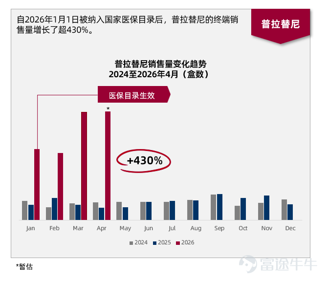 Suzhou, China, May 11, 2026 - CStone Pharmaceuticals (Stock Code: 2616.HK), an innovation-driven biopharmaceutical company focusing on drug research and development in key areas such as oncology, immunology, and inflammation, announced today that the first batch of locally manufactured Pralsetinib capsules (100 mg), a highly selective RET inhibitor, has completed production and release, and nationwide commercial shipments have officially started. This marks a crucial step towards the localization of the domestic supply chain for this innovative drug. Shipping scene of the first batch of locally manufactured Pralsetinib capsules Pralsetinib capsules were included for the first time in the 'National Reimbursement Drug List for Basic Medical Insurance, Maternity Insurance, and Work-related Injury Insurance' ('National Reimbursement Drug List') at the end of 2025, effective from January 1, 2026. Benefiting from the significant improvement in patient accessibility due to the inclusion in the National Reimbursement Drug List, by April 2026, terminal sales of Pralsetinib capsules had increased more than 430% compared to the same period last year. Based on this growth trend, full-year revenue from Pralsetinib capsule sales in 2026 is expected to exceed 300 million RMB.   Terminal sales of Pralsetinib capsules increased more than 430% year-on-year Dr. Frank Jiang, CEO, President of R&D, and Executive Director of CStone Pharmaceuticals, stated, 'The successful shipment of the first batch of locally manufactured Pralsetinib capsules is the result of strict adherence to international standards and efficient collaboration among our production, quality, registration, and supply chain teams. Through rigorous technology transfer and process validation, we ensured that the locally manufactured product met...