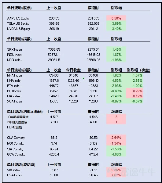主要指數:標普500指數 (S&P 500):下跌 1.45%,收於 7,279.3;道瓊斯指數 (Dow Jones):下跌 1.87%,收於 49,919.0;納斯達克100指數 (Nasdaq 100):下跌 1.98%,收於 28,508.03。 美國個股:蘋果 (Apple):上漲 0.50%,收於 292.00 美元;特斯拉 (Tesla):下跌 3.69%,收於 382.04 美元;英偉達 (Nvidia):下跌 3.40%,收於 201.12 美元。 亞洲指數自各自收盤後:日經指數 (Nikkei):下跌 880 點,收於 63,460 (-1.37%);韓國綜合指數 (Kospi):下跌 30.30 點,收於 1,198.10 (-2.55%);恒生國企指數 (H-Shares):上漲 18 點,收於 8,296 (+0.22%);恒生指數 (Hang Seng):上漲 29 點,收於 24,307 (+0.12%);富時中國A50指數 (A50):下跌 11 點,收於 15,209 (-0.07%)。 利率與預期:美國10年期國債收益率:...
