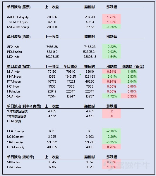 主要指數：標普500指數下跌 0.22%，至 7,483.23 點；道瓊斯工業指數下跌 0.03%，至 52,305.24 點；納斯達克100指數下跌 1.54%，至 29,809.13 點。 美國個股：蘋果 (Apple) 上漲 1.73%，至 294.38 美元；特斯拉 (Tesla) 上漲 1.12%，至 425.30 美元；英偉達 (Nvidia) 下跌 1.25%，至 197.58 美元。 亞洲指數自各自收盤後：日經指數下跌 1,030 點，至 69,610 點（-1.46%）；韓國綜合股價指數 (Kospi) 下跌 51.42 點，至 1,291.83 點（-3.83%）；恒生國企指數 (H-Shares) 因市場假期休市；恒生指數因市場假期休市；富時中國A50指數上漲 50 點，至 15,297 點（+0.33%）。 利率與預期：美國10年期國債收益率上漲 1 個點子，至 4.48%；美國2年期國債收益率持平於 4.18%；目前市場定價顯示，在7月19日的聯邦公開市場委員會（FOMC）會議上加息25個點子的概率爲 27%；在9月16日的會議上至少...