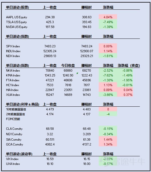 Major Indices:The S&P 500 rose 0.00% to close at 7,483.24; the Dow Jones Industrial Average gained 1.14% to 52,900.07 (a record high); the Nasdaq 100 fell 1.61% to 29,329.21. US individual stocks:Apple rose 4.84% to $308.63; Tesla dropped 7.49% to $393.45; NVIDIA declined 1.39% to $194.83. Asian indices since their respective closing:The Nikkei 225 fell 590 points to 68,270 (-0.86%); the KOSPI declined 18.47 points to 1,222.43 (-1.49%); the Hang Seng China Enterprises Index (H-Shares) slipped 1 point to 7,617 (-0.01%); the Hang Seng Index gained 10 points to 23,061 (+0.04%); the FTSE China A50 Index rose 54 points to 14,743 (+0.37%). Interest Rates and Expectations:The yield on the 10-year U.S. Treasury note was unchanged at 4.48%; the 2-year U.S. Treasury yield fell 4 basis points to 4.14%; expectations for rate hikes have cooled: markets currently...