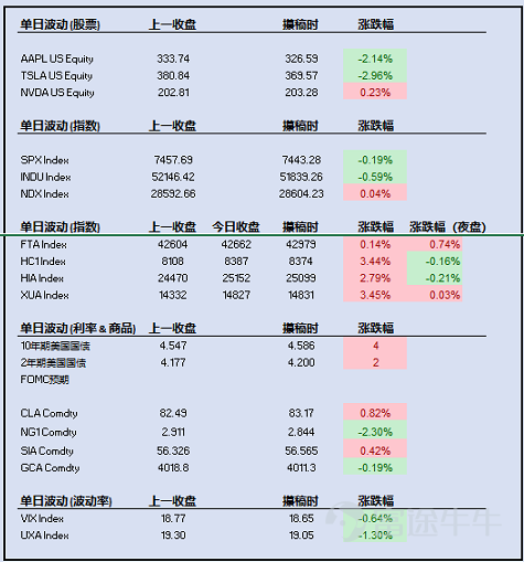主要指數：標普500指數：下跌 0.19%，收於 7,443.28 點；道瓊斯指數：下跌 0.59%，收於 51,839.26 點；納斯達克100指數：上漲 0.04%，收於 28,604.23 點。 美國個股：蘋果 (Apple)：下跌 2.14%，收於 326.59 美元；特斯拉 (Tesla)：下跌 2.96%，收於 369.57 美元；英偉達 (Nvidia)：上漲 0.23%，收於 203.28 美元。 亞洲指數自各自收盤後：恒生國企指數 (H股)：下跌 13 點，收於 8,374 點 (-0.16%)；恒生指數：下跌 53 點，收於 25,099 點 (-0.21%)；富時中國A50指數：上漲 4 點，收於 14,831 點 (+0.03%) 利率與預期：美國10年期國債收益率：上漲 4 個點子，至 4.59%；美國2年期國債收益率：上漲 2 個點子，至 4.20% 加息預期變化不大：目前市場預計在 7 月 29 日的 FOMC 會議上加息 25 個點子的概率僅爲 16%；而在 9 月 16 日的會議上，預計至少加息 25 個點子的概率爲 64%...