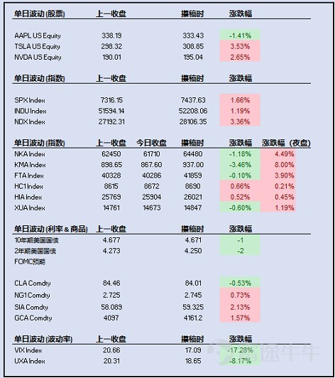 Major Indices:S&P 500: +1.66% to 7,437.63; Dow Jones: +1.19% to 52,208.06; Nasdaq 100: +3.36% to 28,106.35. U.S. Stocks:Apple: -1.41% to $333.43; Tesla: +3.53% to $308.85; NVIDIA: +2.65% to $195.04. Asian indices since their respective market closes:Nikkei: +2,770 points to 64,480 (+4.49%); Kospi: +69.40 points to 937.00 (+8.00%); Hang Seng China Enterprises Index (H-Shares): +18 points to 8,690 (+0.21%); Hang Seng Index: +117 points to 26,021 (+0.45%); FTSE China A50 Index: +174 points to 14,847 (+1.19%). Interest Rates and Expectations:U.S. 10-year Treasury yield...