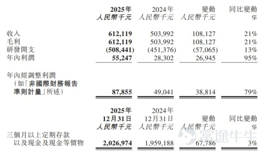 轉自:智通財經 淨利潤同比大增近100%,連續第二年實現年度盈利,在創新研發和BD交易的加持下,2025年的和譽-B(02256)再次用亮眼的年度業績,驗證了持續規模盈利的預期,向市場進一步傳遞了積極的配置信號。$和譽-B (02256.HK)$ 淨利潤同比大增近100%,連續第二年實現年度盈利,在創新研發和BD交易的加持下,2025年的和譽-B(02256)再次用亮眼的年度業績,驗證了持續規模盈利的預期,向市場進一步傳遞了積極的配置信號。 據智通財經APP了解,近日,和譽的2025年年度業績新鮮出爐。業績顯示,2025年,和譽實現年度綜合收入合計約7.22億元,同比增長19%;公司當期淨利潤達到5524.7萬元,同比大幅增長約95%;當期對應經調整淨利潤則達8785.5萬元,同比大幅增長約79%。這是繼2024年首次取得全年盈利之後,公司連續第二年實現全年盈利。 在實現持續性規模化的創新收益與盈利的同時,和譽的在手現金流也日益充沛,公司當期現金及銀行結餘資金達到20.27億元,爲公司中長期創新研發提供了可觀的資...