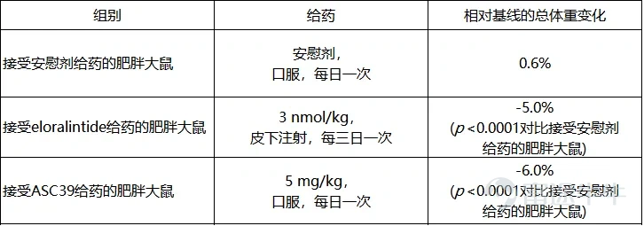 - In a head-to-head cyclic adenosine monophosphate (cAMP) activation assay with eloralintide, the oral small-molecule amylin receptor agonist ASC39 exhibited selectivity and activity similar to eloralintide. The EC values for ASC39 and eloralintide on the human amylin type 1 receptor (hAMY1R)50were 21.4 pM and 21.2 pM, respectively. The EC values for ASC39 and eloralintide on the human calcitonin receptor (hCTR)50were 846.1 pM and 1,350.8 pM, respectively. These data indicate that both ASC39 and eloralintide exhibit greater selectivity for hAMY1R over hCTR, with comparable selectivity. - In a head-to-head diet-induced obesity (DIO) rat study with eloralintide, the oral administration of ASC39 showed efficacy comparable to that of eloralintide, demonstrating significant placebo-adjusted weight loss, with 6.6% for ASC39 and 5.6% for eloralintide. - The new drug clinical trial application (IND) for ASC39 oral tablets is expected to be submitted to the U.S. Food and Drug Administration (FDA) in the third quarter of 2026. Hong Kong, March 17, 2026 -- Ascletis Pharma Inc...