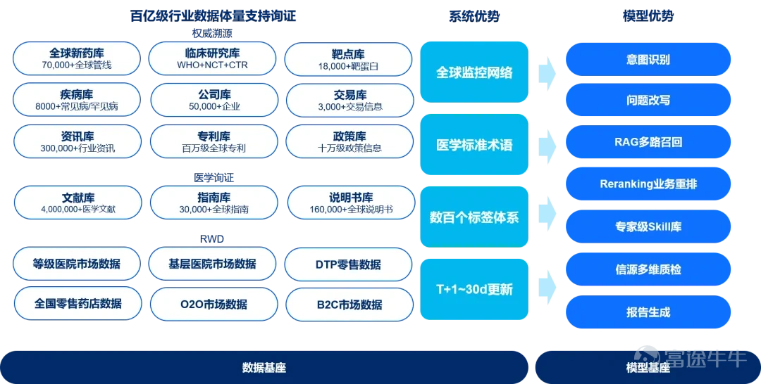 $中康科技控股 (02361.HK)$ 近日，中康科技正式發佈智能體產品 Deep Pharma ——一款專爲醫藥研發、BD、產業投資團隊打造的AI智能體產品，標誌着中康的業務從藥品商業化數智服務延伸至新藥研發全鏈條，以AI能力賦能從藥物研發立項到商業化決策全鏈路。 Deep Pharma的五大核心能力，覆蓋研發決策全場景 一、競爭格局分析 根據用戶希望調研的具體領域（如疾病、靶點、藥物類型等），Deep Pharma會從作用機理、現有療法、競爭格局、臨床有效性、安全性、依從性等多維度評估，並輸出專家級SWOT分析。 相較傳統數據庫的單一檢索能力，Deep Pharma基於多智能體協作架構，自動完成數據收集→證據鏈覈查→深度分析→交付級報告生成的全流程，清晰呈現全球範圍內各廠商項目佈局、研發階段、最新進展，快速掌握賽道全局。 二、中康19年積累的強大數據基座 Deep Pharma構建於中康沉澱的紮實數據底座，覆蓋全球7萬+新藥活躍管線、1.8萬+靶點數據、70萬+臨床試驗記錄及4000萬+...