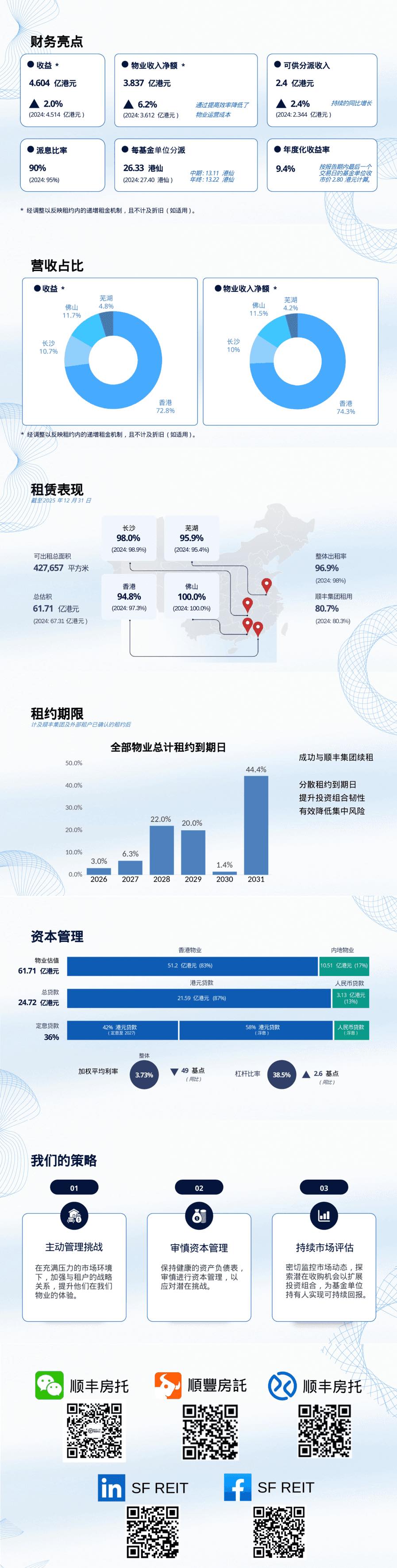 Steady progress for the long term, renewal builds foundation SF REIT is pleased to announce robust performance results for 2025. We successfully navigated market uncertainties, achieving stable growth in total revenue, net property income, and distributable income. We have also successfully renewed the majority of leases with the SF Group originally set to expire in 2026, and secured an expansion of leased areas by the SF Group. By diversifying lease expiration dates, we have enhanced the resilience of our portfolio and effectively reduced concentration risk. Lease expirations are now spread between 2026 and 2031, with 44% of leases expiring in 2031. Executive Director and CEO Mr. Diqiang Zhai stated: 'Despite a complex and volatile market environment, it is encouraging that we achieved resilient results. Looking ahead to 2026, we will continue to implement proactive asset management strategies. Successfully renewing leases with the SF Group provides clear visibility for stable income and occupancy rates in the coming years.' Looking ahead, we will continue to strengthen our tenant relationships while maintaining prudent capital management practices to address potential challenges. We will also closely monitor market dynamics and explore suitable acquisition opportunities to expand our portfolio, generating sustainable returns for unitholders. Please click the following link for more details.  Earnings Announcement [Share Link: https://doc.irasia.com/listco/hk/sfreit/annual/2025/cres.pdf] ...