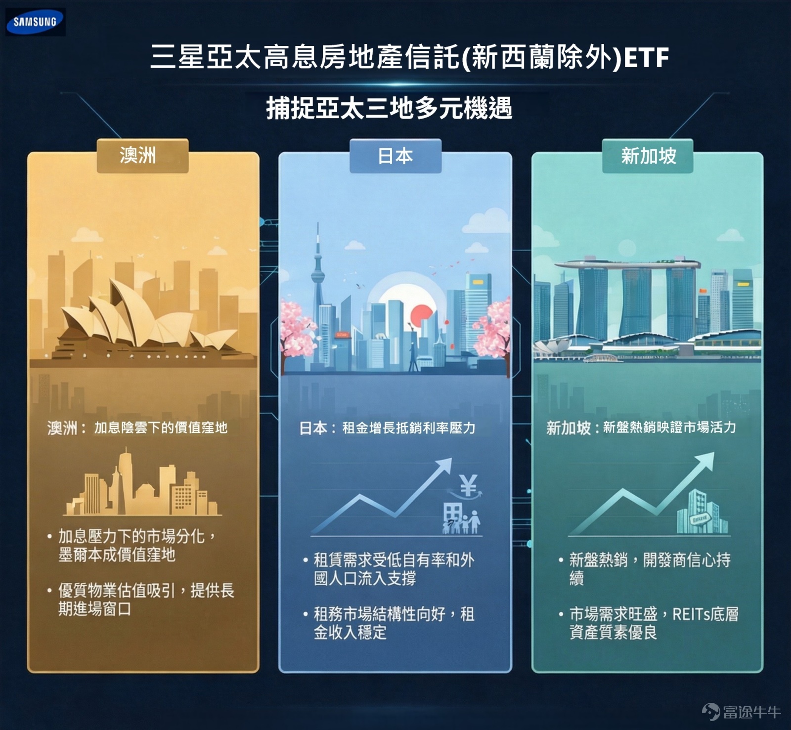Tri-market Insights: Why Are Asia-Pacific REITs Becoming the New Focus for Global Capital?