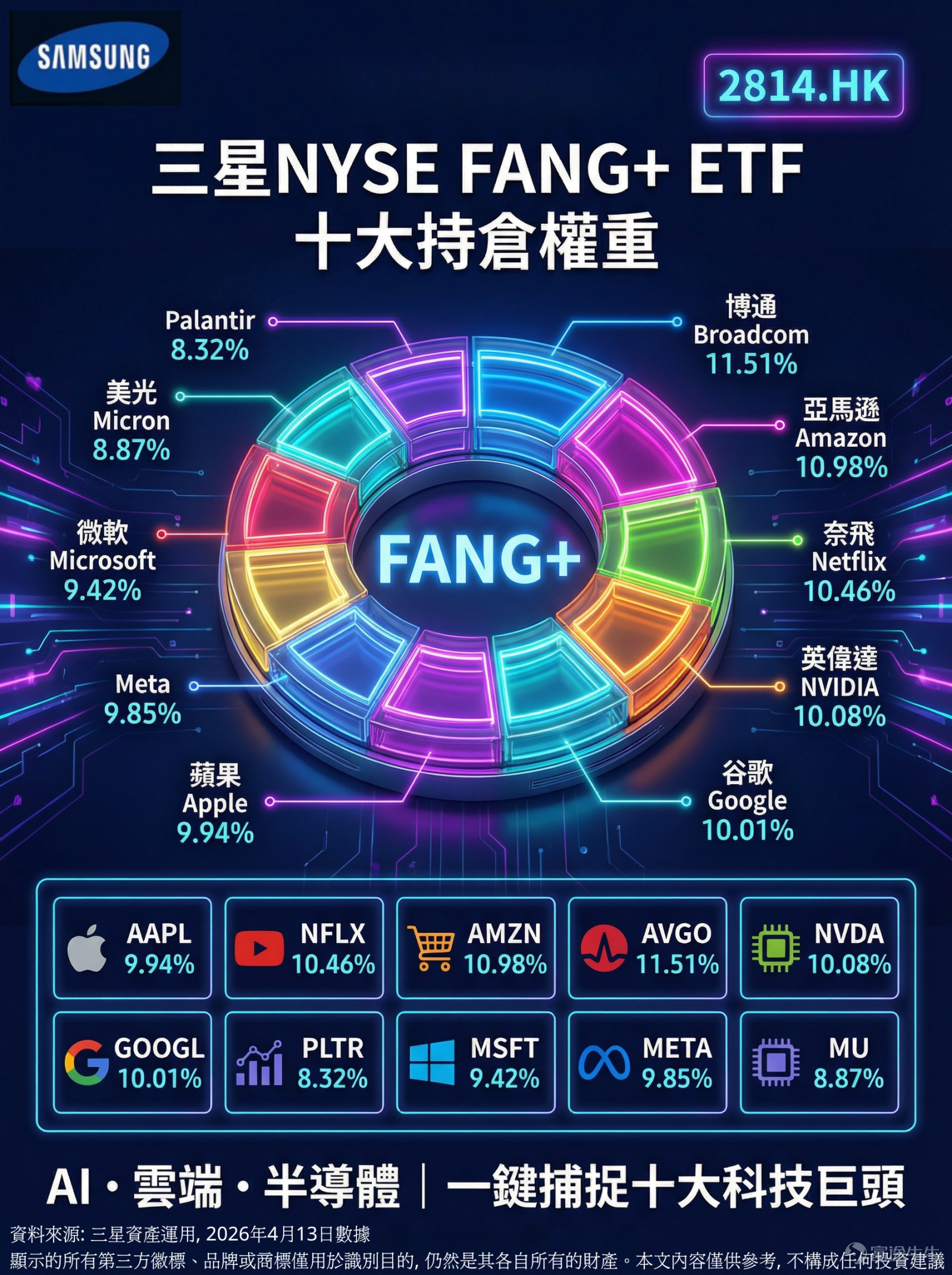 In 2026, the global AI investment boom is still ongoing. According to statistics, $Microsoft (MSFT.US)$ 、 $Alphabet-C (GOOG.US)$ the parent company Alphabet, $Amazon (AMZN.US)$ 、 $Meta Platforms (META.US)$ these four major tech giants plan to invest a total of over $650 billion in the AI sector in 2026, setting a historic capital expenditure record. [1] However, unlike the simple "compute arms race" of the past two years, the logic behind AI investments in 2026 is undergoing a profound shift—from hardware construction to comprehensive application implementation. For Hong Kong investors, how can they efficiently capture the growth opportunities of leading US tech stocks in this technological revolution? $Samsung NYSE FANG+ ETF (02814.HK)$ ETFs provide a convenient and comprehensive solution.  What is Samsung NYSE FANG+ ETF (2814 HK)? —— Hong Kong's first FANG+ ETF $Samsung NYSE FANG+ ETF (02814.HK)$ Tracks the NYSE FANG+™ IndexThe index adopts an equal-weighting approach, selecting 10 technology giants listed in the U.S. with high growth potential and significant global impact.  Latest holdings: Full coverage of the AI ecosystem On March 23, 2026, the FANG+ Index underwent a quarterly adjustment, adding the global memory leader...