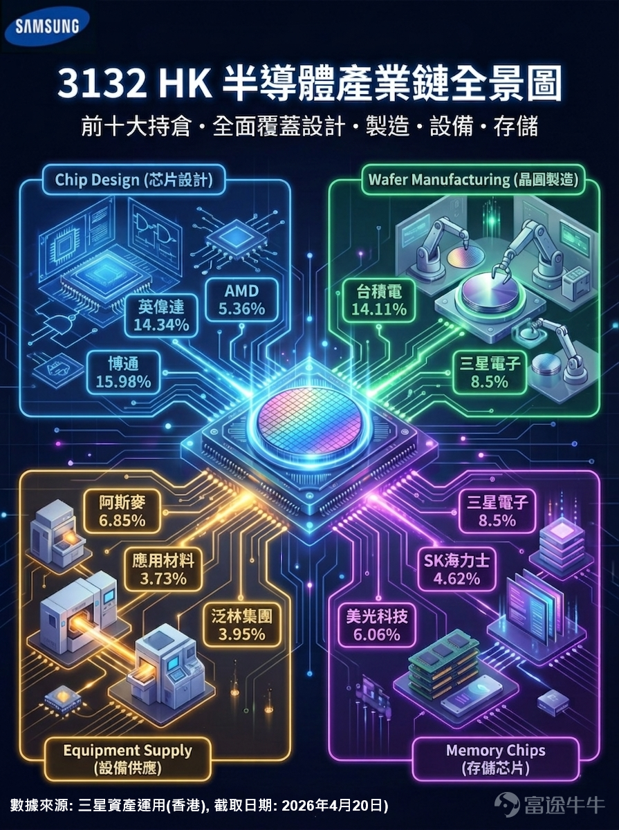 近一個月來，AI半導體行業釋放出一個越來越清晰的信號：算力競賽的受益者，正在從圖形處理器(GPU)「獨占」，向外擴散到整個產業鏈的瓶頸環節。從高頻寬記憶體(HBM)內存的結構性短缺，到智能體AI催生的中央處理器(CPU)與動態隨機存取記憶體(DRAM)新需求，再到Ajinomoto Build-up Film (ABF)載板與晶圓代工的產能瓶頸——這場由人工智能驅動的半導體盛宴，已經進入了一個多點開花的新階段。 對於投資者而言，挑戰不再是「要不要買半導體」，而是「該買哪個環節」。 而 $三星環球半導體 (03132.HK)$ 追蹤全球半導體20大龍頭，橫跨從設計、製造到設備的全產業鏈，恰恰提供了不需押注單一風口的全面解決方案。 一、業績炸裂：AI芯片需求強勁，龍頭廠商全面爆發 4月初， $三星電子(ADR) (SSNGY.US)$ 公布2026年第一季初步業績：營業利潤飆至57.2兆韓元，按年飆升逾7.5倍，已超越公司去年全年獲利水平。分析指出，AI存儲芯片需求正將三星推入...
