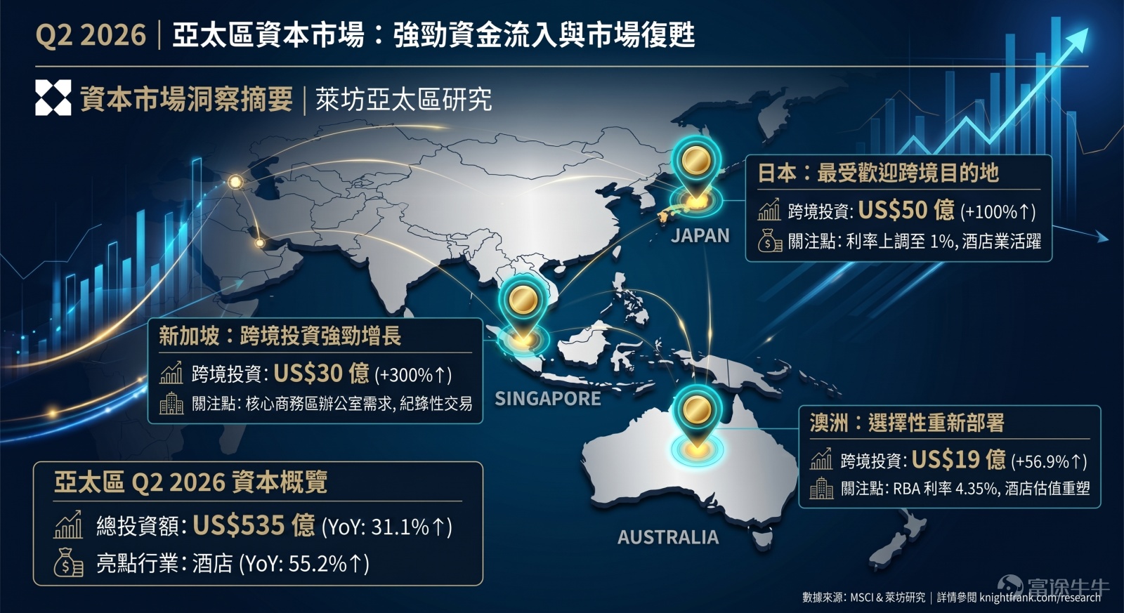 Amid current global macroeconomic volatility and diverging interest rate trajectories, international institutional investors are focusing on tangible real estate assets that offer "stable cash flows" and "inflation-hedging capabilities." According to the "Asia Pacific Capital Markets Insights" report released by Knight Frank, a leading international property consultancy, in August, total commercial real estate investment in the Asia-Pacific region reached USD 53.5 billion in Q2, a significant year-on-year increase of 31.1%, and 16.1% higher than the five-year average for the second quarter. The key driver was the strong回流 (return) of cross-border capital. International investment flowing into the Asia-Pacific region in Q2 amounted to USD 12.5 billion, accounting for 23.4% of total investment, representing a substantial year-on-year surge of 156.8%. These figures clearly demonstrate that international long-term capital is showing strong confidence and actively returning to core property markets in the Asia-Pacific region[1]. Three core markets lead the recovery, with fundamental highlights emerging across the board The primary destinations for cross-border capital are concentrated in $Samsung S&P High Dividend APAC ex NZ REITs ETF (03187.HK)$ the three markets covered by core holdings—Japan, Singapore, and Australia. Japan: Ample liquidity, the top choice for foreign capital allocation Japan has become the most favored investment destination in the Asia-Pacific region for multinational capital, attracting as much as USD 5 billion in foreign inflows in Q2 2026, double the scale of the same period last year. The report notes that although the Bank of Japan...