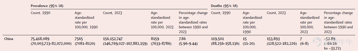 TheLancet Regional Health | 中國CKD流行病學