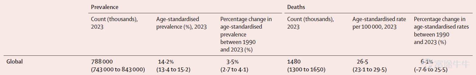 Lancet| 全球CKD流行病學