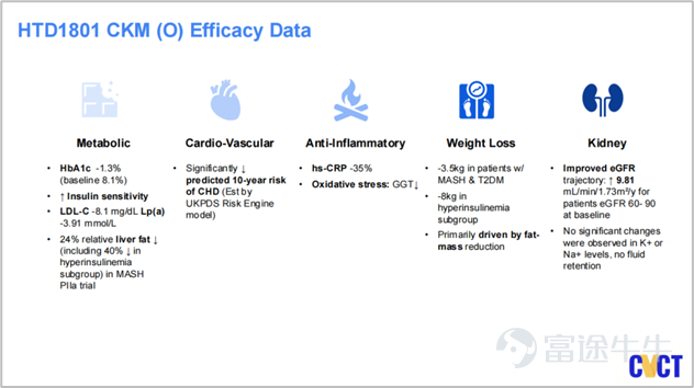Multiple benefits of HTD1801 (Source: CVCT 2025 Conference)