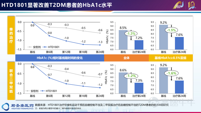 Glucose-lowering effect of HTD1801 (Source: 10th Annual Conference on Pharmaceutical Innovation and Investment)