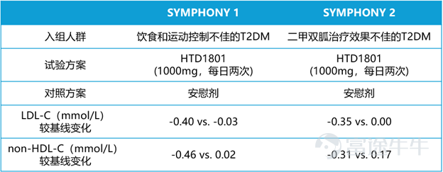 Lipid-lowering data of HTD1801 in Phase III studies
