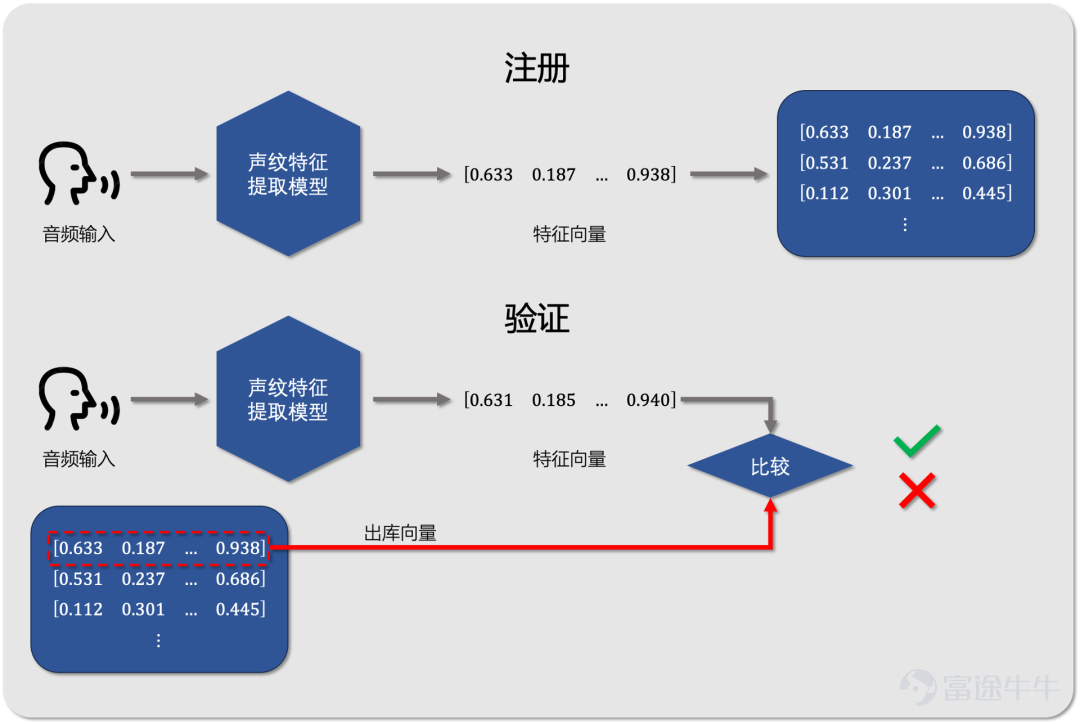 In an era where biometric recognition technology is becoming increasingly widespread, voiceprint recognition has emerged as a core technology in fields such as financial security, smart homes, and enterprise internal controls, thanks to its unique advantages of being non-contact, difficult to forge, and allowing for remote verification. However, achieving the perfect balance between 'instantaneous response' and 'accurate recognition' in complex acoustic environments remains a challenging industry-wide issue. $PHANCY (06682.HK)$ introduced theself-developed voiceprint recognition model, which is not just a single algorithm module but a complete identity-closure solution that integrates 'feature extraction, identity verification, and full-database search,' laying the technical foundation for a future of boundless security. Core Architecture: End-to-End 'Voice Fingerprint' Extraction The self-developed voiceprint recognition algorithm from Paradigm employs an advanced end-to-end audio embedding extraction system, starting from the raw signal level to meticulously capture each unique voiceprint characteristic. - Preprocessing and Representation: The system standardizes raw audio data, extracting Mel spectrograms via Hamming window framing to convert waveforms into feature matrices rich in time-frequency information. - Improved ResNet Architecture: The core module is based on a deep residual structure, capable of progressively capturing subtle phoneme patterns (local features) and long-range prosodic features (global features) in sound. –Triplet Loss constraint mechanism: A triplet loss function is introduced during the training phase to achieve the ideal distribution of 'intra-class compactness and inter-class separability' by explicitly optimizing the embedding space – that is, ...