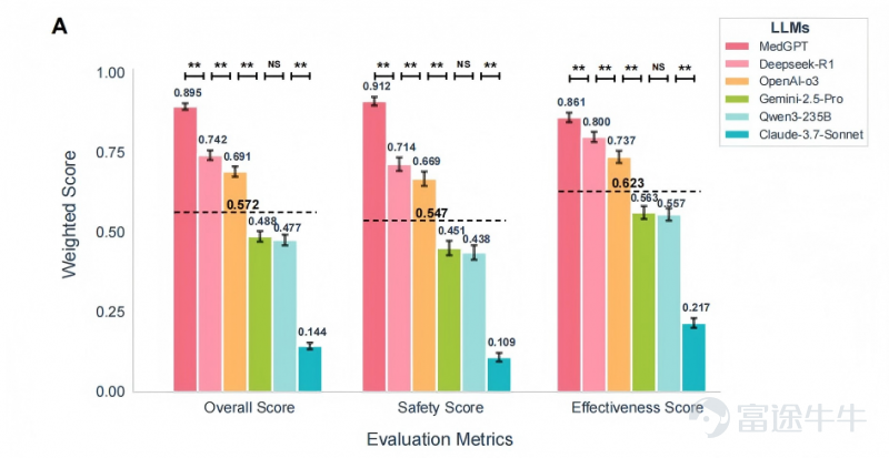 Source: Future Doctor, MedGPT safety score (0.912), effectiveness score (0.861)