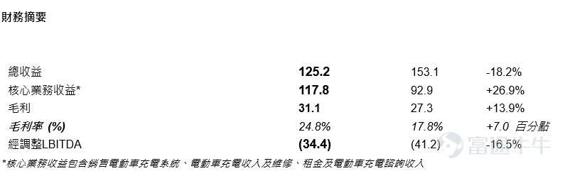 （香港 – 2025年3月31日）一家領先的電動車充電解決方案供應商 – 基石科技控股有限公司 （「基石科技」或「本公司」，股份代號：8391.HK，連同其附屬公司，統稱「本集團」）欣然宣佈其截至2025年12月31日止年度（「年內」）之全年業績。   2025年，受惠於政府強而有力的減碳政策、領先汽車製造商的巨額投資與積極創新，以及消費者對可持續出行方案的需求增長，全球正以前所未有的速度加快採用電動化出行解決方案。在這充滿活力而競爭激烈的環境中，基石科技不僅於年內進一步鞏固了其香港市場領先地位，同時亦在國際業務，特別是高潛力的泰國市場中，取得了長足發展。 持續優化收入組合、提升利潤率，驅動經調整LBITDA虧損收窄 憑藉其完善的充電網絡及持續增長的用戶群體，本集團的高毛利、可持續電動車充電收入年內錄得可觀增長，同比增加85.3%至44.2百萬港元（2024：23.9百萬港元），佔總收益約35.3%。然而，由於本集團逐步減少參與...