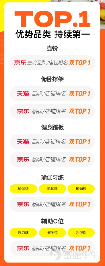 隨着消費者的消費觀念日趨理性,2024年雙十一電商大戰中,各大品牌的競爭也變得愈加激烈。作爲運動科技領域的先行者,Keep 憑藉全方位的產品矩陣和多樣化的營銷渠道,再次展現出品牌強大的市場號召力。無論是對智能穿戴設備的持續創新,還是在運動周邊產品上的深耕細作,Keep 在今年雙十一中交出了一份亮眼的成績單,不僅多個品類在天貓和京東平台蟬聯銷量榜首,更通過新產品和多渠道佈局滿足了消費者的多樣化需求,獲得了市場和用戶的高度認可。 優勢品類蟬聯榜首,智能穿戴大放異彩 根據雙十一期間的數據統計,Keep 的多個運動產品再度斬獲了不同平台的銷量冠軍。作爲 Keep 的經典產品,俯臥撐架、健身踏板等經典產品在天貓、京東平台的品牌和店鋪排名均居雙十一 TOP 1,延續了其在市場上的領導地位。壺鈴、瑜伽習練系列產品、輔助訓練產品也在京東平台榮獲店鋪和品牌排名的雙第一,展現出消費者對 Keep 品牌的高度認可與忠誠度。 除運動器材外,Keep 在智能穿戴設備方面的成績同樣亮眼。數據顯示雙十一期間,Keep 智能穿戴品牌銷...