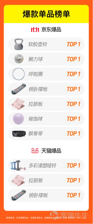 隨着消費者的消費觀念日趨理性,2024年雙十一電商大戰中,各大品牌的競爭也變得愈加激烈。作爲運動科技領域的先行者,Keep 憑藉全方位的產品矩陣和多樣化的營銷渠道,再次展現出品牌強大的市場號召力。無論是對智能穿戴設備的持續創新,還是在運動周邊產品上的深耕細作,Keep 在今年雙十一中交出了一份亮眼的成績單,不僅多個品類在天貓和京東平台蟬聯銷量榜首,更通過新產品和多渠道佈局滿足了消費者的多樣化需求,獲得了市場和用戶的高度認可。 優勢品類蟬聯榜首,智能穿戴大放異彩 根據雙十一期間的數據統計,Keep 的多個運動產品再度斬獲了不同平台的銷量冠軍。作爲 Keep 的經典產品,俯臥撐架、健身踏板等經典產品在天貓、京東平台的品牌和店鋪排名均居雙十一 TOP 1,延續了其在市場上的領導地位。壺鈴、瑜伽習練系列產品、輔助訓練產品也在京東平台榮獲店鋪和品牌排名的雙第一,展現出消費者對 Keep 品牌的高度認可與忠誠度。 除運動器材外,Keep 在智能穿戴設備方面的成績同樣亮眼。數據顯示雙十一期間,Keep 智能穿戴品牌銷...