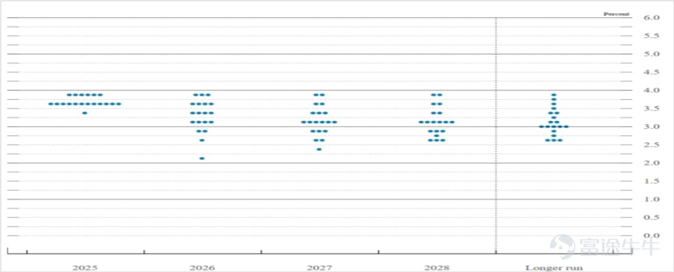 Data Source: FED