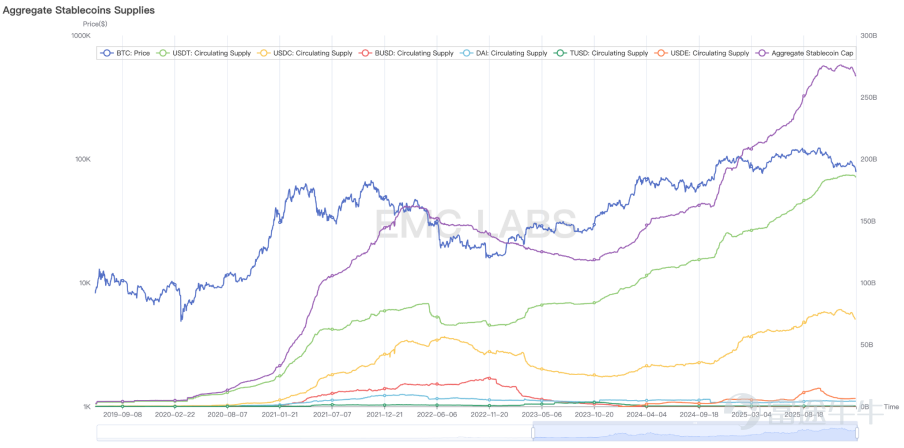 Stablecoin supply 