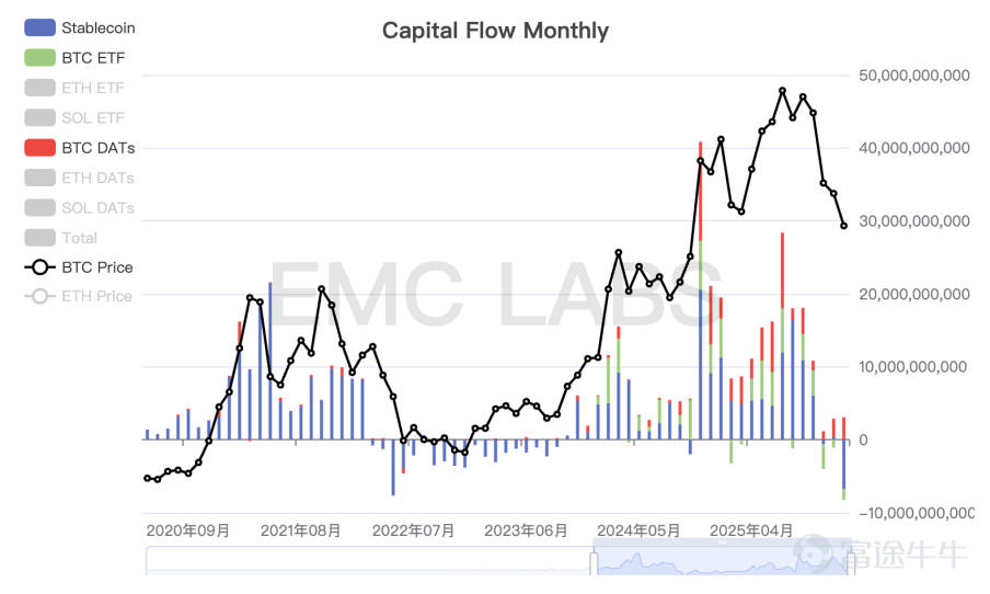 Monthly Crypto Market Fund Flow Statistics 