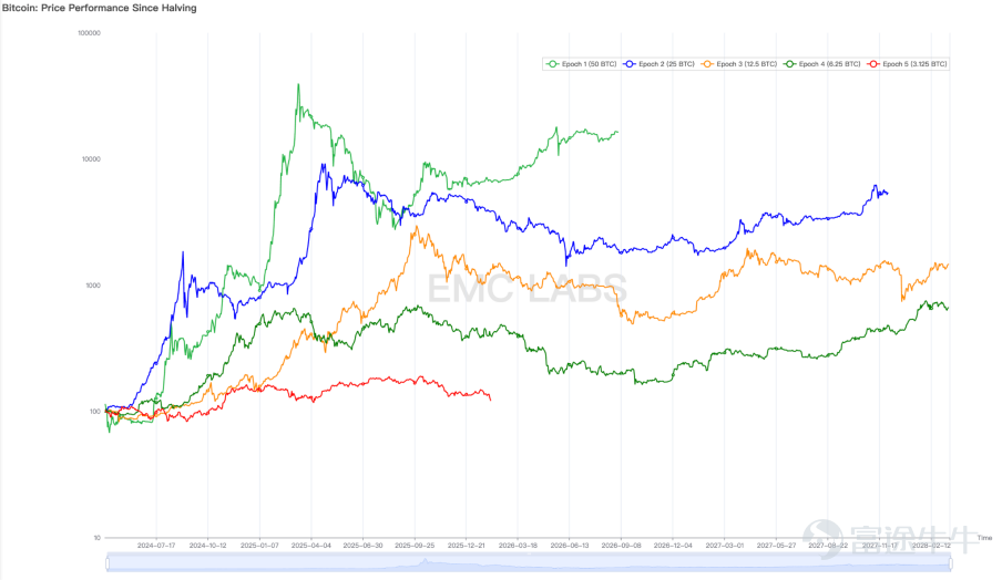 Comparison of Bitcoin price trends post-halving over the years 