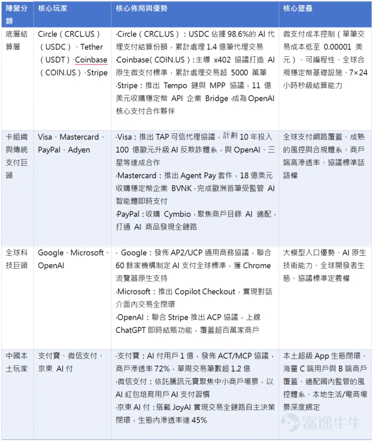 資料來源:上述公司財報
