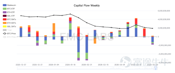 Crypto Market Fund Flow Statistics (Weekly)