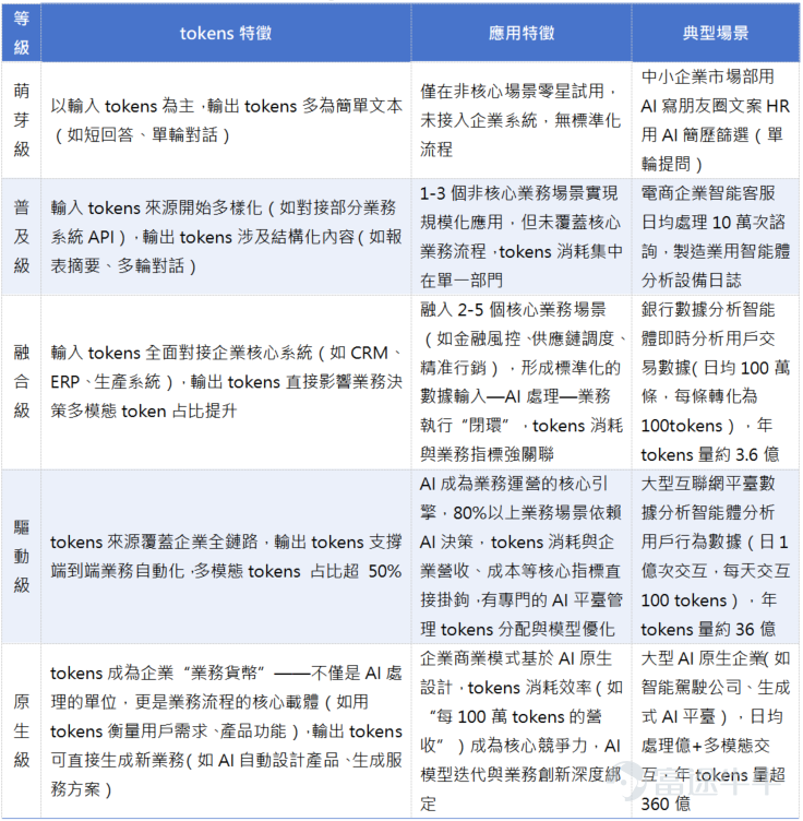 資料來源：英偉達GTC大會，Wind   