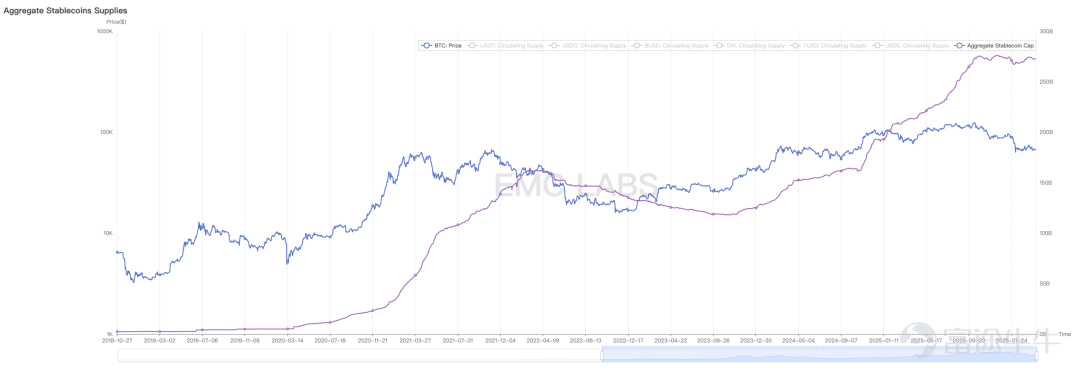 Statistics on the scale of stablecoin reserves in centralized exchanges. 