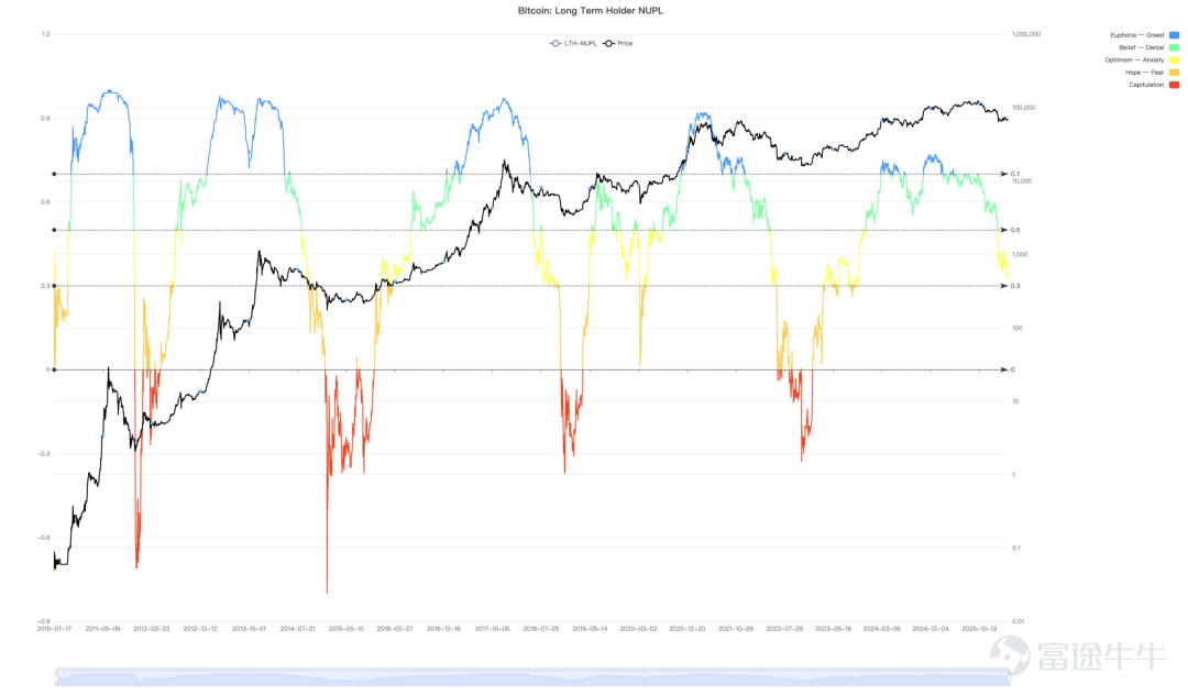 LTH On-chain Unrealized Profit and Loss Statistics 