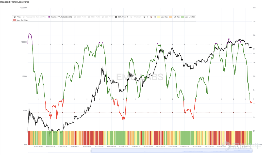 BTC On-chain Profit and Loss Ratio Statistics 