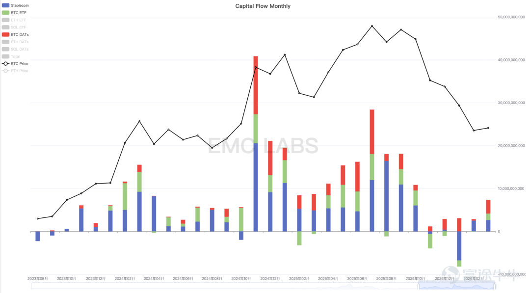 Monthly capital flows in the crypto market 