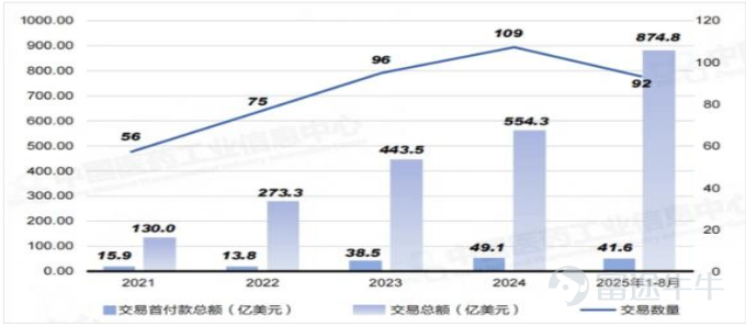 資料來源：中國醫藥工業資訊中心