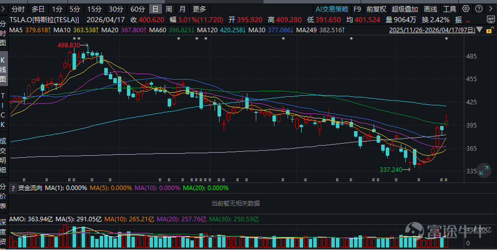 圖一：特斯拉(TSLA.US)股價表現表現情況; 資料來源：Wind