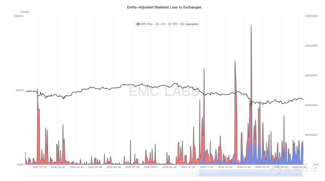 Daily Loss Statistics for Long and Short Groups 