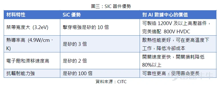AI算力爆發使電力成為數據中心發展的核心瓶頸,英偉達確立800V HVDC為下一代AI工廠標準供電方案,將推動碳化矽功率器件需求爆發式增長。具體來說,AI電源系統與AI基礎設施建設深度耦合、協同演進,共同構成人工智慧產業高質量發展的核心底層支撐。而碳化矽功率器件作為第三代半導體的核心代表,正是當前AI電源領域最具確定性的技術升級方向與核心增長極。從能量轉換效率、高壓大電流適配性到全產業鏈成熟度,碳化矽在AI高壓電源應用場景中均展現出傳統矽基器件無法比擬的綜合優勢。數據顯示到2030年,AI電源將占SIC電源市場50%,帶動整個SiC襯底與設備需求增長近10倍。當前功率半導體行業已進入結構性漲價週期,漲幅普遍達10%-25%,碳化矽產業鏈迎來歷史性投資機遇。 英偉達引領800V直流架構升級,碳化矽功率器件進入加速滲透期 電力已成為決定AI算力競爭格局的核心勝負手。全球數據中心用電量預計2030年將飆升至1264TWh,AI訓練集群單機櫃功率已突破200kW並正向兆瓦級快速演進,傳統54V供電架構在大電流工況下線路損耗嚴重,...